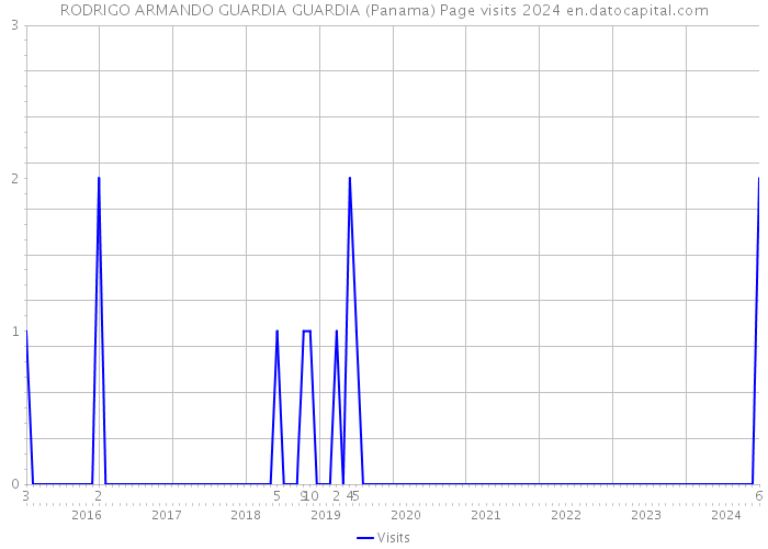 RODRIGO ARMANDO GUARDIA GUARDIA (Panama) Page visits 2024 