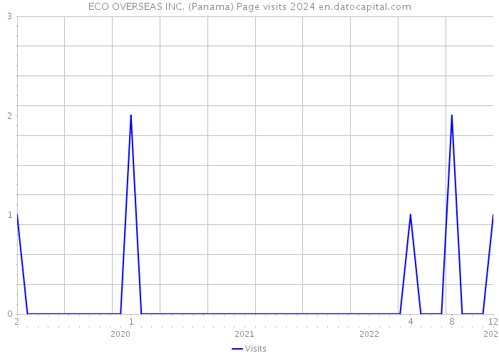 ECO OVERSEAS INC. (Panama) Page visits 2024 