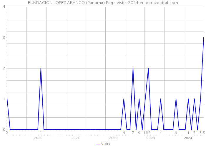 FUNDACION LOPEZ ARANGO (Panama) Page visits 2024 