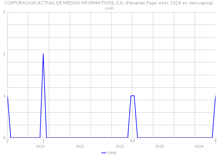 CORPORACION ACTUAL DE MEDIOS INFORMATIVOS, S.A. (Panama) Page visits 2024 