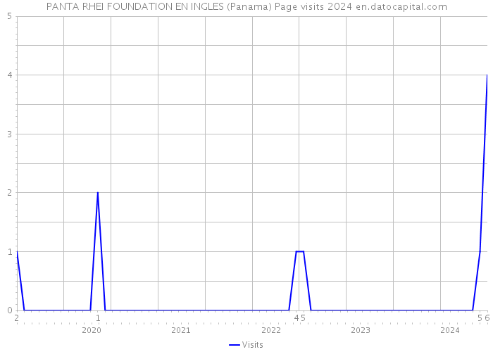 PANTA RHEI FOUNDATION EN INGLES (Panama) Page visits 2024 