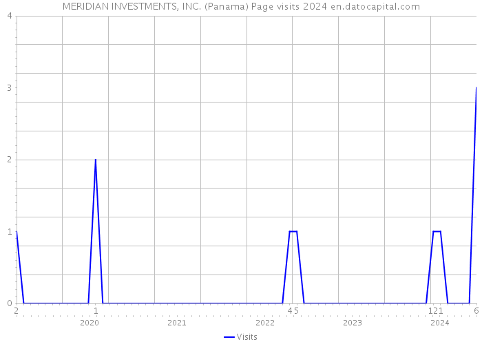 MERIDIAN INVESTMENTS, INC. (Panama) Page visits 2024 