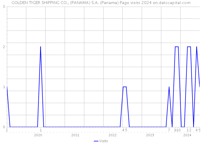 GOLDEN TIGER SHIPPING CO., (PANAMA) S.A. (Panama) Page visits 2024 