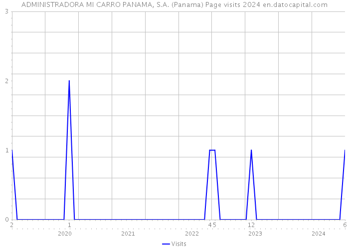 ADMINISTRADORA MI CARRO PANAMA, S.A. (Panama) Page visits 2024 