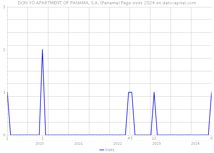 DON YO APARTMENT OF PANAMA, S.A. (Panama) Page visits 2024 