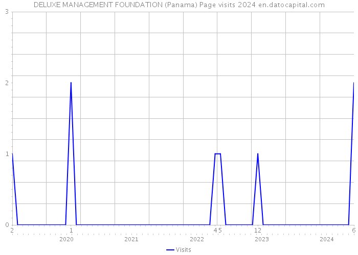 DELUXE MANAGEMENT FOUNDATION (Panama) Page visits 2024 