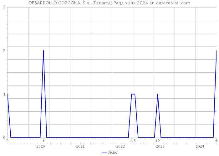 DESARROLLO GORGONA, S.A. (Panama) Page visits 2024 
