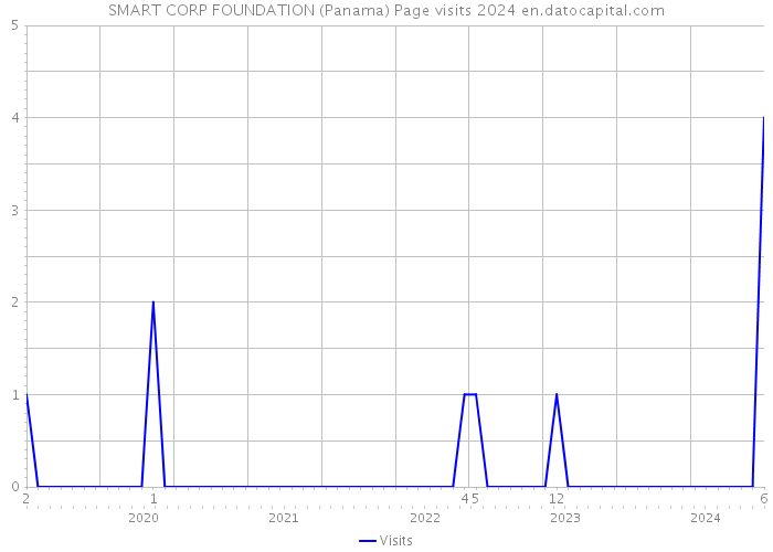 SMART CORP FOUNDATION (Panama) Page visits 2024 