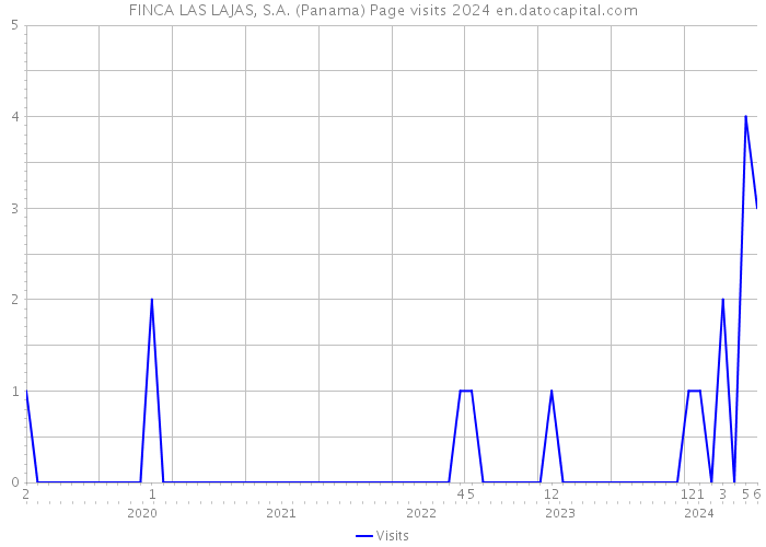 FINCA LAS LAJAS, S.A. (Panama) Page visits 2024 