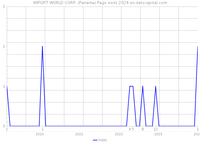 IMPORT WORLD CORP. (Panama) Page visits 2024 