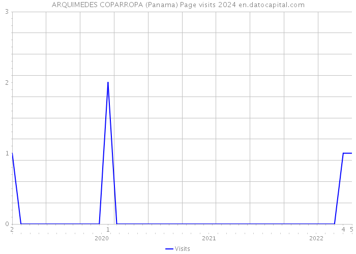 ARQUIMEDES COPARROPA (Panama) Page visits 2024 