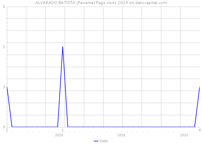 ALVARADO BATISTA (Panama) Page visits 2024 