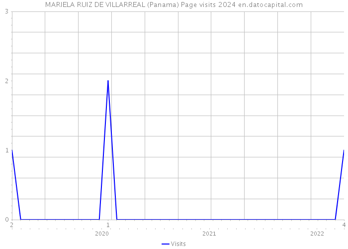 MARIELA RUIZ DE VILLARREAL (Panama) Page visits 2024 