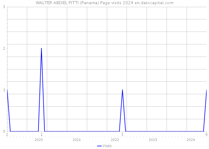 WALTER ABDIEL PITTI (Panama) Page visits 2024 