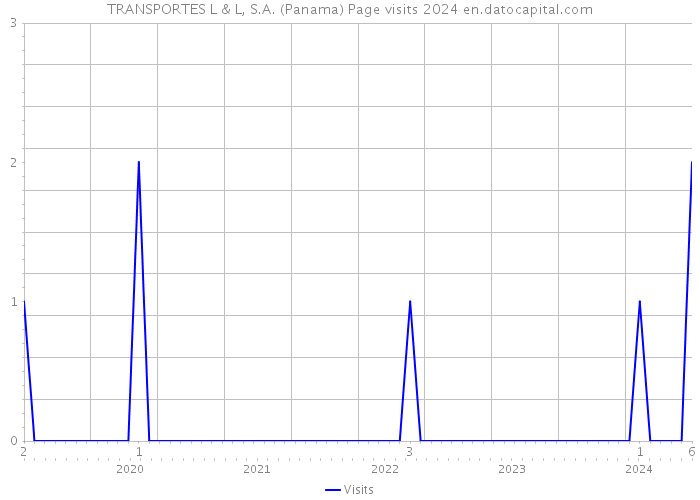 TRANSPORTES L & L, S.A. (Panama) Page visits 2024 