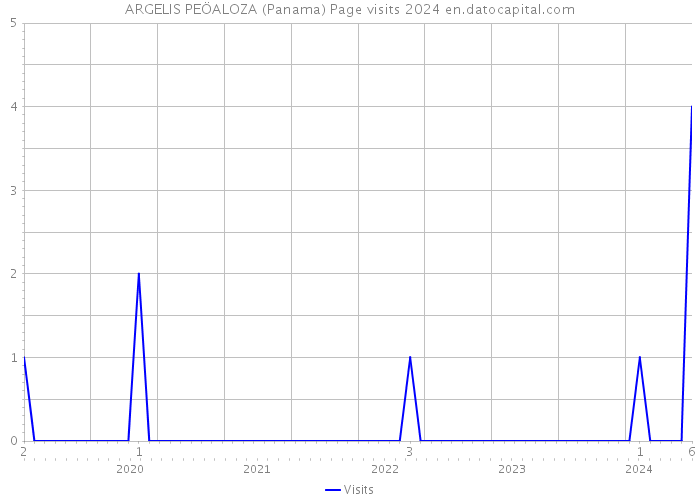 ARGELIS PEÖALOZA (Panama) Page visits 2024 