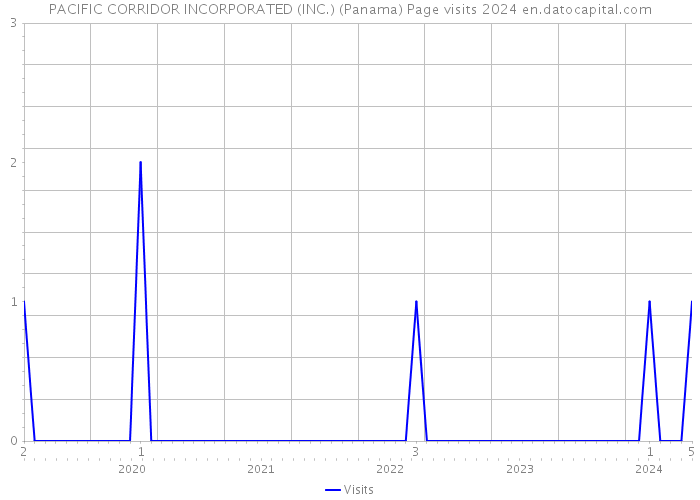 PACIFIC CORRIDOR INCORPORATED (INC.) (Panama) Page visits 2024 