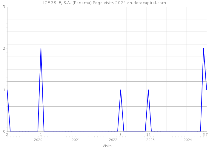ICE 33-E, S.A. (Panama) Page visits 2024 