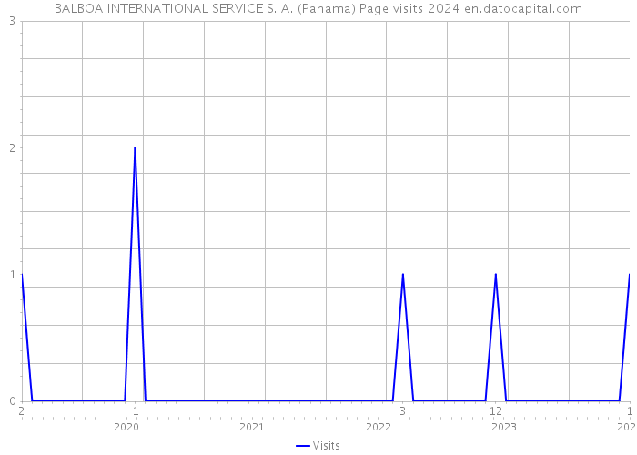 BALBOA INTERNATIONAL SERVICE S. A. (Panama) Page visits 2024 