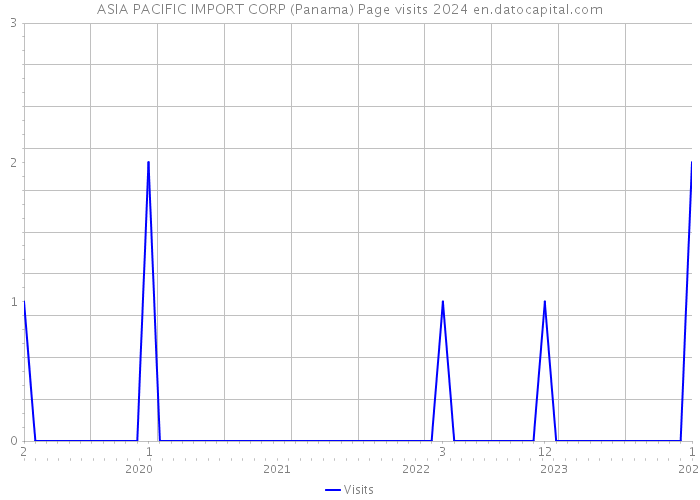 ASIA PACIFIC IMPORT CORP (Panama) Page visits 2024 