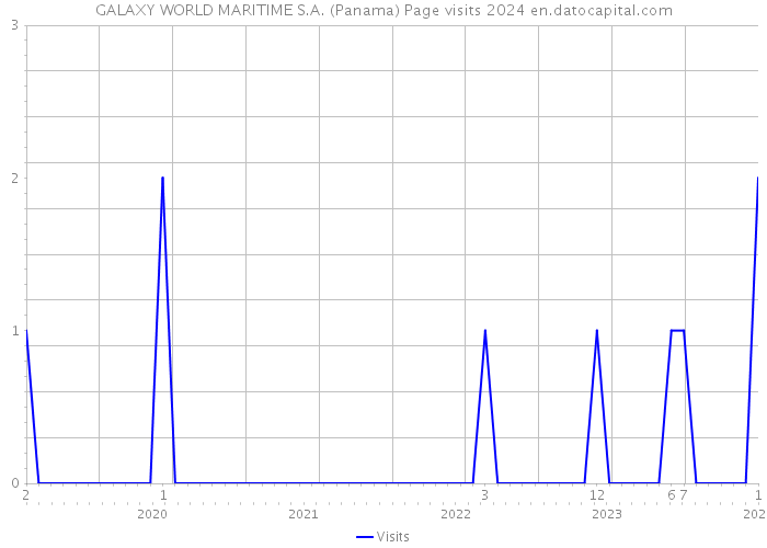 GALAXY WORLD MARITIME S.A. (Panama) Page visits 2024 