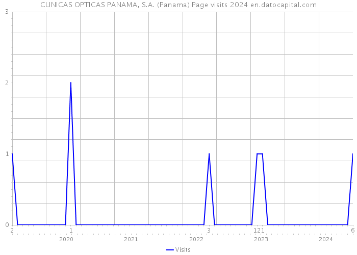 CLINICAS OPTICAS PANAMA, S.A. (Panama) Page visits 2024 