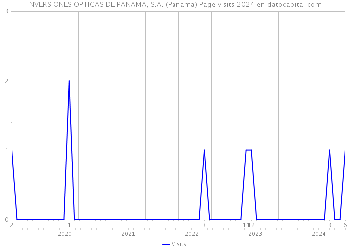 INVERSIONES OPTICAS DE PANAMA, S.A. (Panama) Page visits 2024 