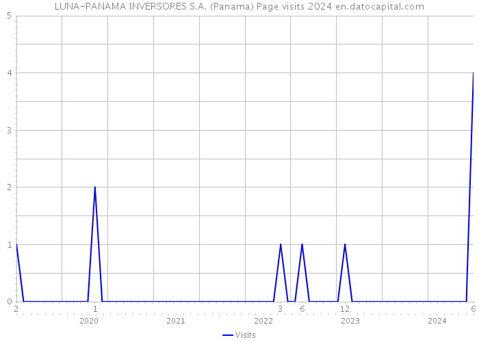 LUNA-PANAMA INVERSORES S.A. (Panama) Page visits 2024 