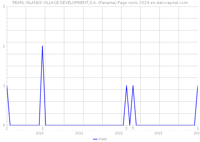 PEARL ISLANDS VILLAGE DEVELOPMENT,S.A. (Panama) Page visits 2024 