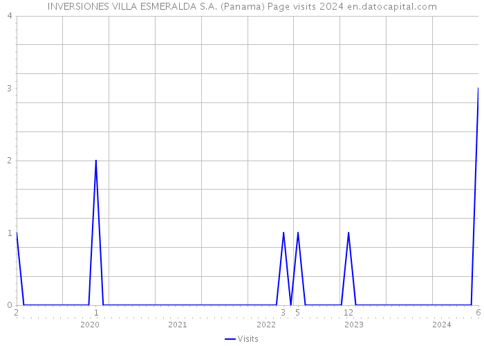 INVERSIONES VILLA ESMERALDA S.A. (Panama) Page visits 2024 