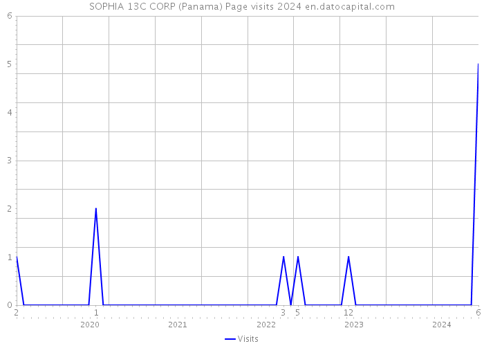 SOPHIA 13C CORP (Panama) Page visits 2024 