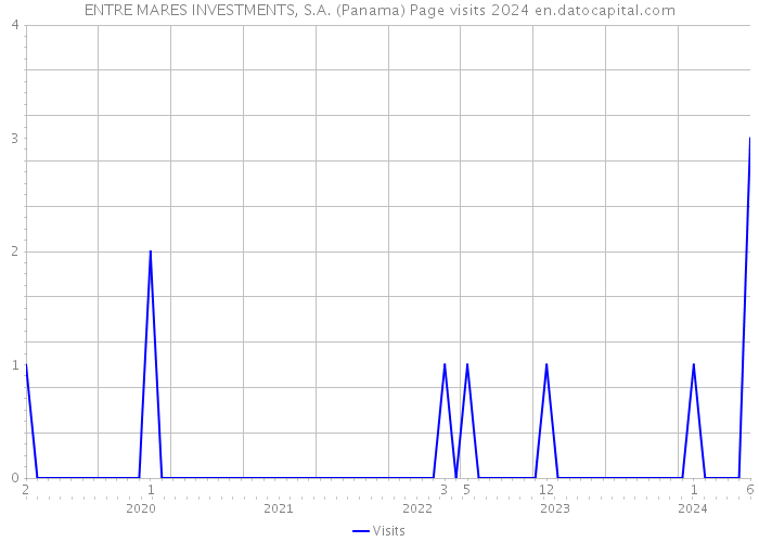 ENTRE MARES INVESTMENTS, S.A. (Panama) Page visits 2024 
