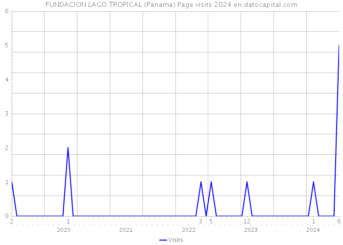 FUNDACION LAGO TROPICAL (Panama) Page visits 2024 