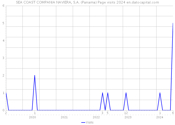 SEA COAST COMPANIA NAVIERA, S.A. (Panama) Page visits 2024 