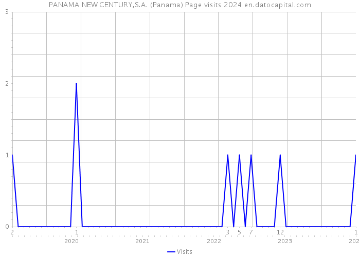 PANAMA NEW CENTURY,S.A. (Panama) Page visits 2024 