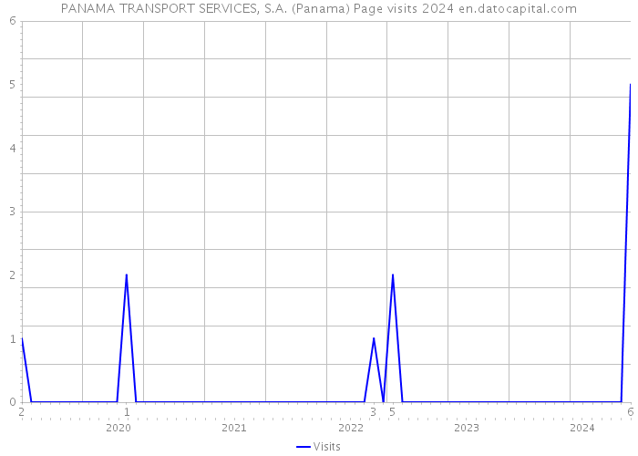 PANAMA TRANSPORT SERVICES, S.A. (Panama) Page visits 2024 