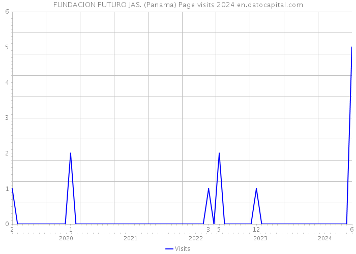 FUNDACION FUTURO JAS. (Panama) Page visits 2024 