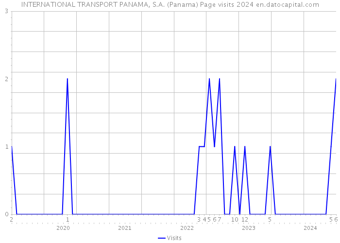 INTERNATIONAL TRANSPORT PANAMA, S.A. (Panama) Page visits 2024 