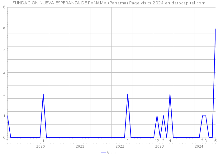 FUNDACION NUEVA ESPERANZA DE PANAMA (Panama) Page visits 2024 