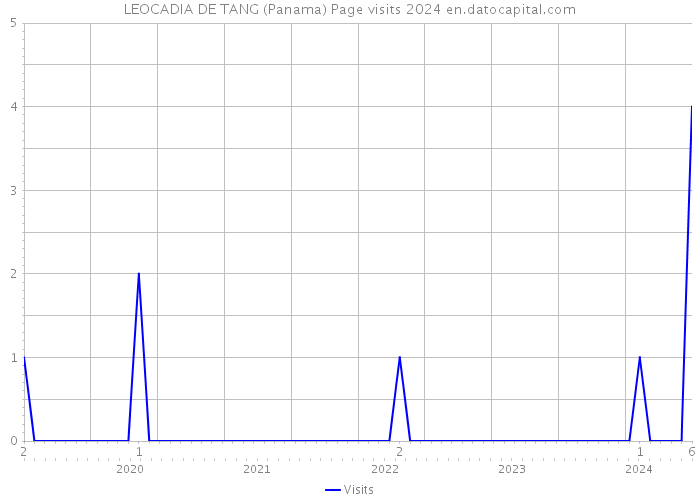 LEOCADIA DE TANG (Panama) Page visits 2024 