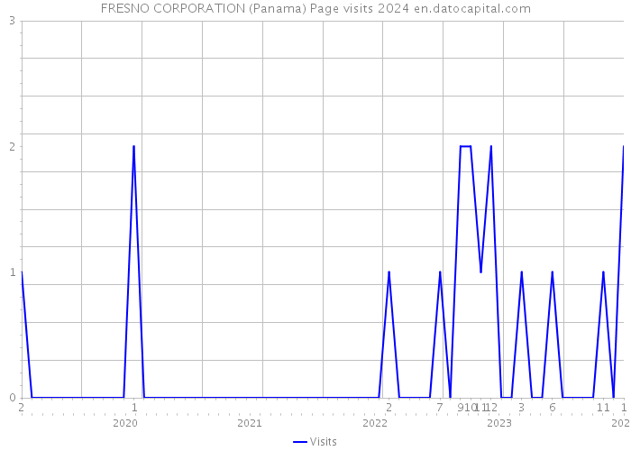 FRESNO CORPORATION (Panama) Page visits 2024 
