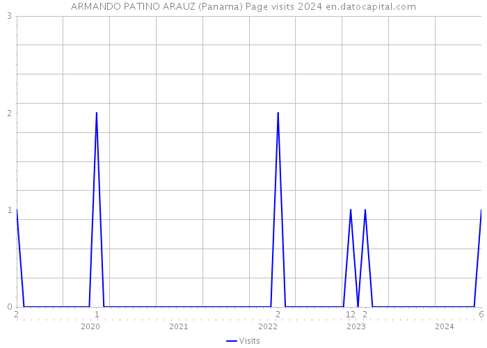 ARMANDO PATINO ARAUZ (Panama) Page visits 2024 