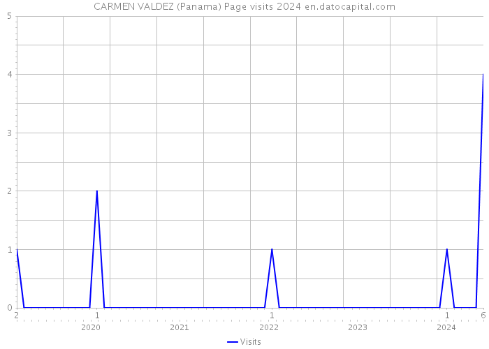 CARMEN VALDEZ (Panama) Page visits 2024 