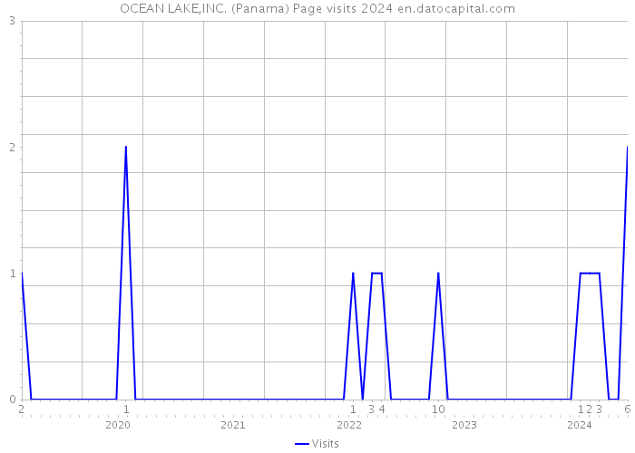 OCEAN LAKE,INC. (Panama) Page visits 2024 