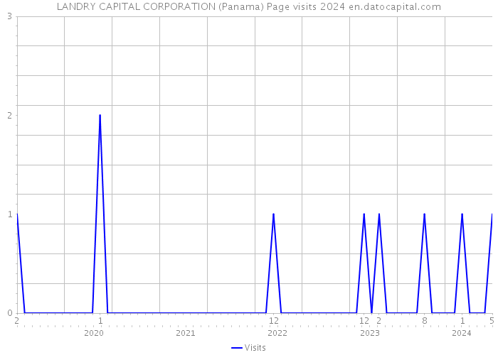 LANDRY CAPITAL CORPORATION (Panama) Page visits 2024 