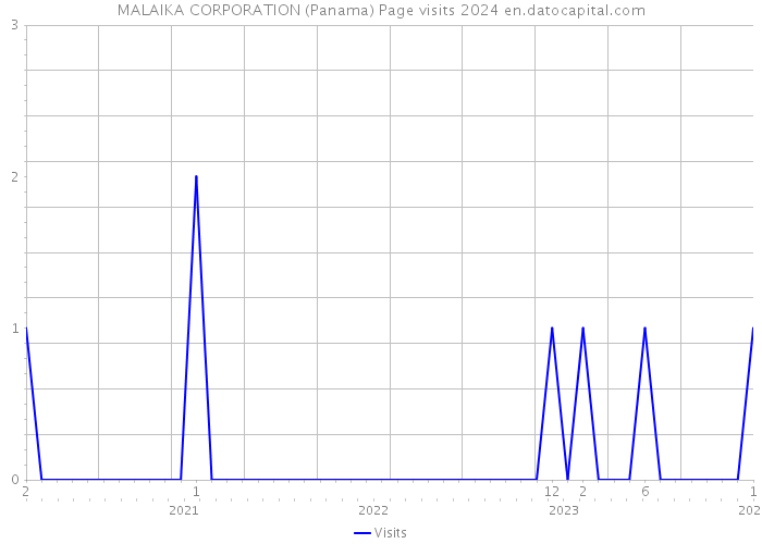 MALAIKA CORPORATION (Panama) Page visits 2024 