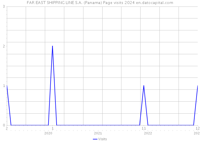 FAR EAST SHIPPING LINE S.A. (Panama) Page visits 2024 