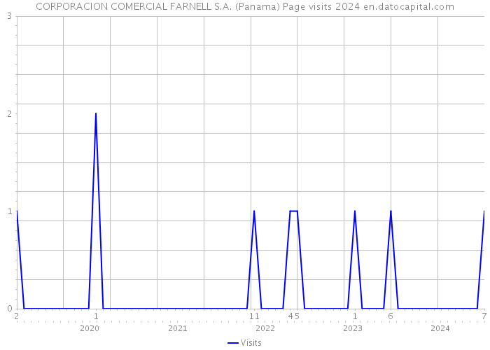 CORPORACION COMERCIAL FARNELL S.A. (Panama) Page visits 2024 