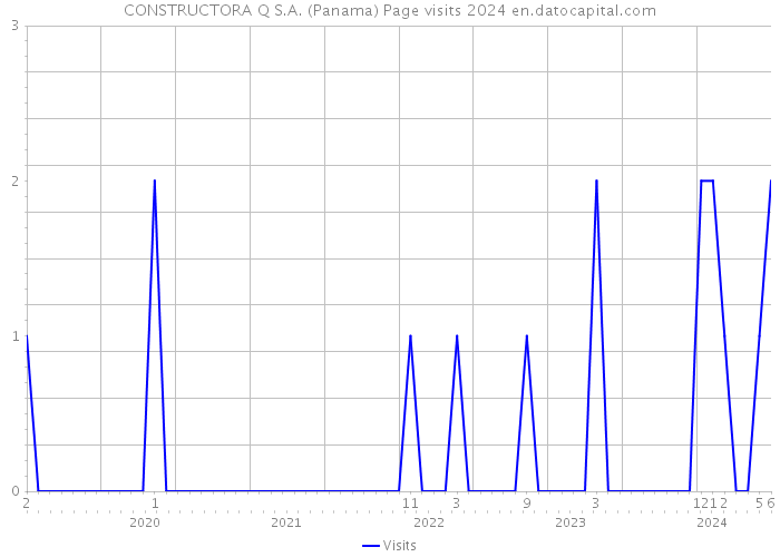 CONSTRUCTORA Q S.A. (Panama) Page visits 2024 