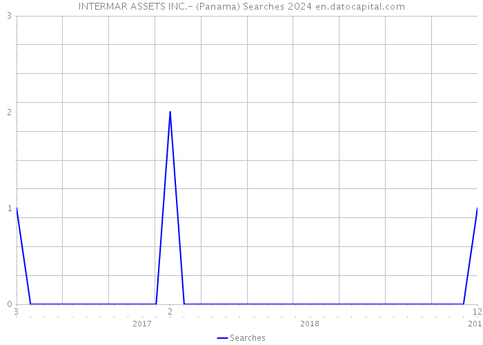 INTERMAR ASSETS INC.- (Panama) Searches 2024 